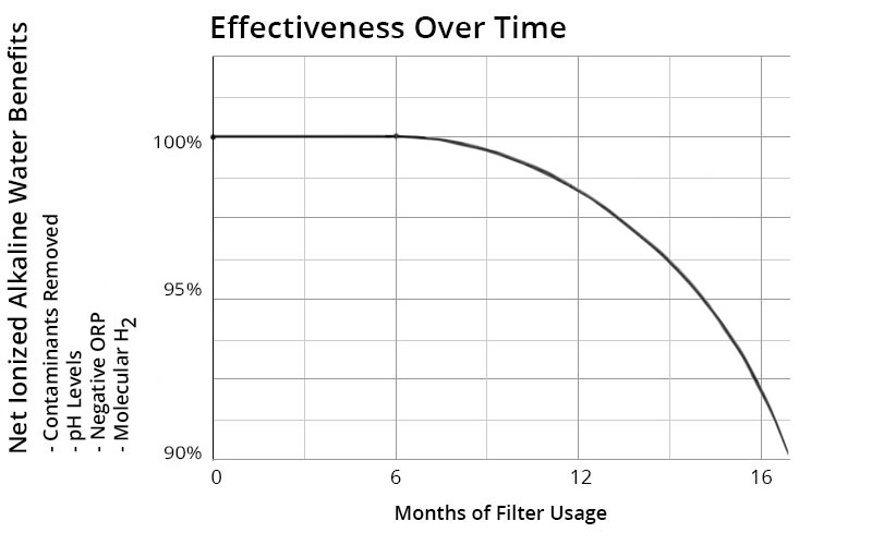 Water Ionizer Filters Effectiveness Over Time